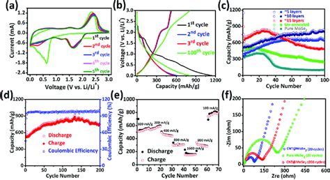 Electrochemical Performances Of The Cnt Mose Sponge A The First