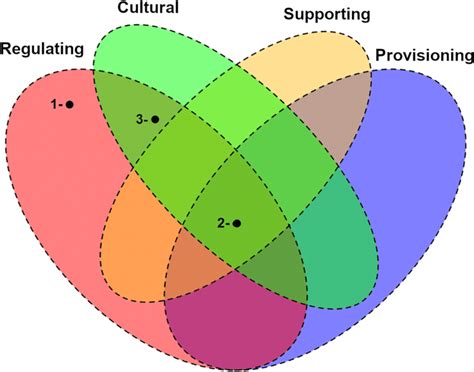 Ecosystem Venn Diagram