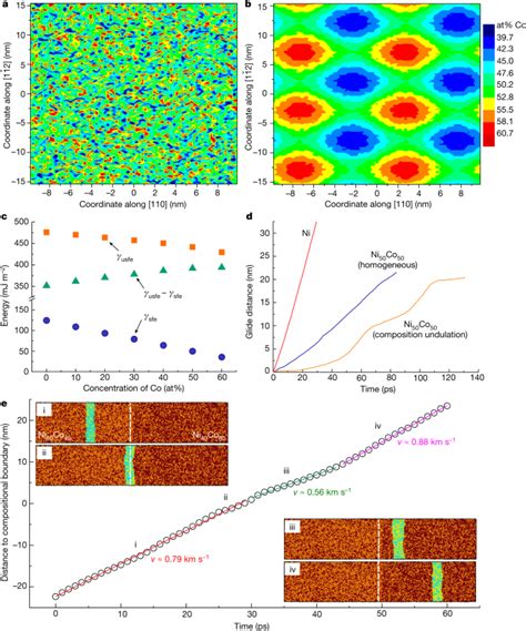 Uniting Tensile Ductility With Ultrahigh Strength Via Composition