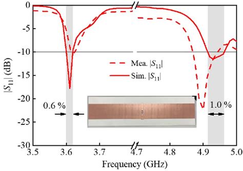 Figure From Dual Frequency Microstrip Leaky Wave Antenna For High