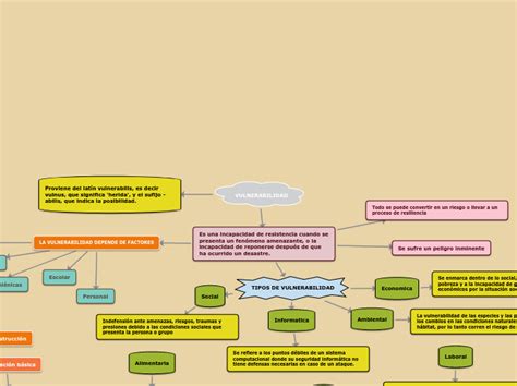 VULNERABILIDAD Mind Map