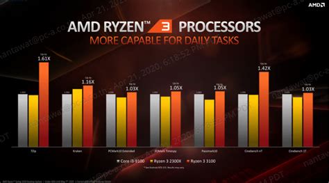 หน้าที่ 1 Amd Ryzen 3 3100 Processor Review Review