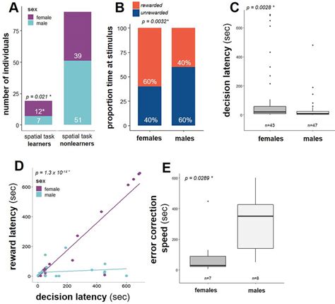 Sex Differences In The Spatial Task More Females Reached The Spatial