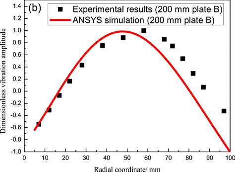 Measurement of Chladni Mode Shapes with an Optical Lever Method (Video) | JoVE