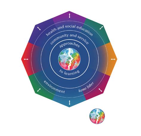 The structure of the IB Middle Years Program | Download Scientific Diagram