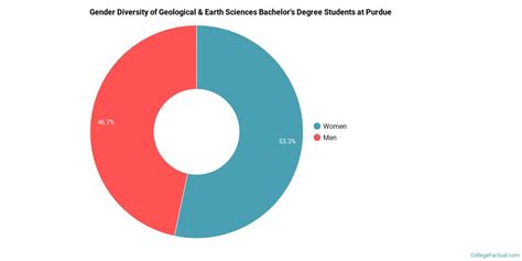 The Geology Major At Purdue University Main Campus