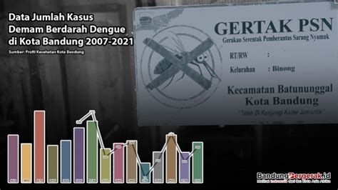 Data Jumlah Kasus Demam Berdarah Dengue Dbd Di Kota Bandung