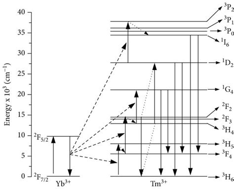 Energy transfer process of Yb³ ions and Tm³ ions and upconversion