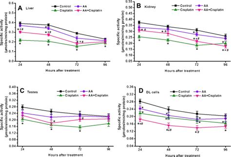 Changes In The Activity Of Catalase Mol Min Mg Protein In The Liver