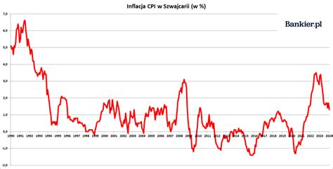 Inflacja CPI w Szwajcarii w styczniu 2024 roku była najniższa od ponad