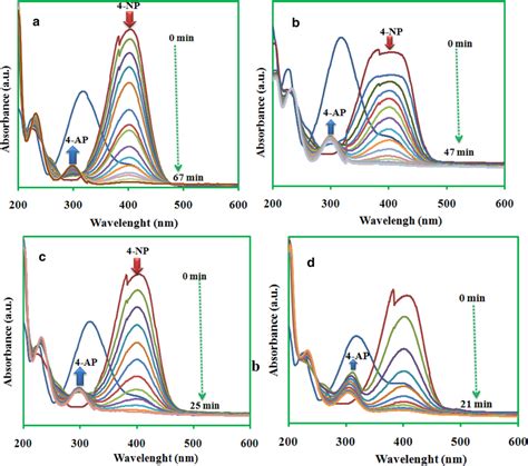 Uvvis Spectral Changes During The Reduction Of Nitrophenol Np