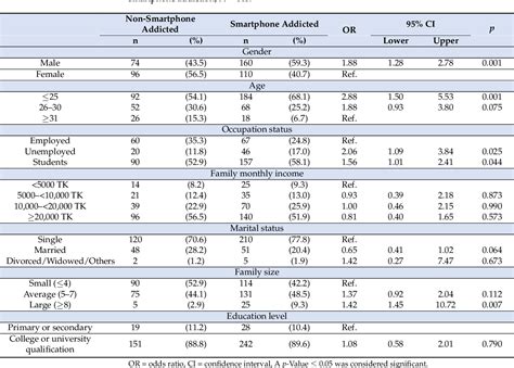 Table 3 From Prevalence Of Smartphone Addiction And Its Association