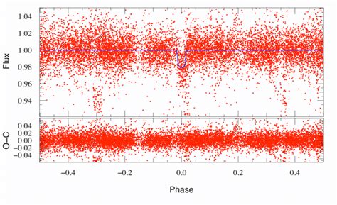 Phased Wasp South Photometry Of Two Seasons And Residuals R Band