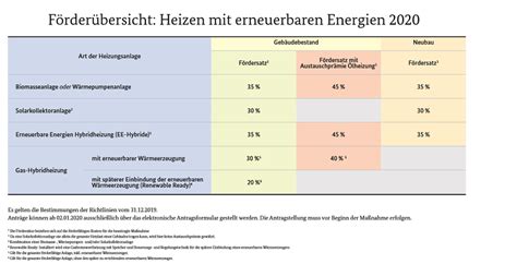 Förderung Wärmepumpe BAFA und KfW optimal nutzen