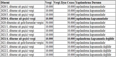 7440 Sayılı Kanuna Göre 2021 4 Döneme Ait Geçici Vergi Yapılandırma