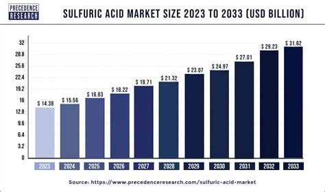 Sulfuric Acid Market Size To Reach USD 33 90 Bn By 2034