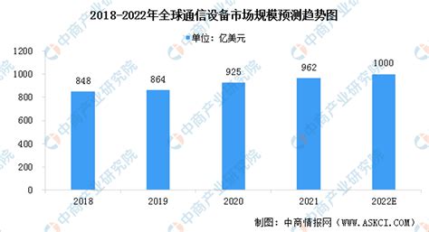 2022年全球及中国通信设备行业市场现状预测分析（图） 中商情报网