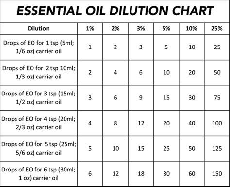 Chart Essential Oil Dilution For Formulas Sheer Treasures Company