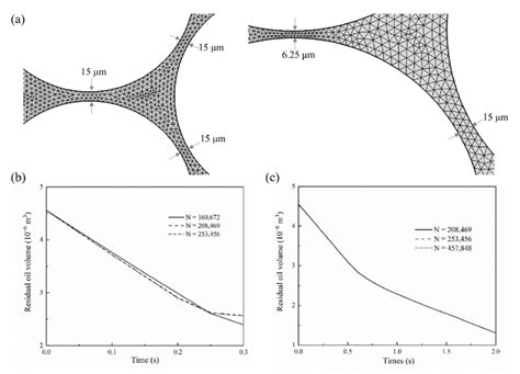 A Finite Element Mesh Used In Numerical Simulations B Mesh Download Scientific Diagram