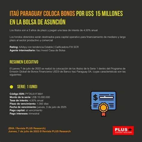 Itaú Paraguay coloca bonos financieros por US$ 15 millones en la bolsa