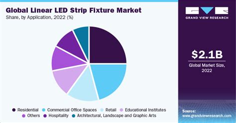 Linear LED Strip Fixture Market Size Share Report 2030