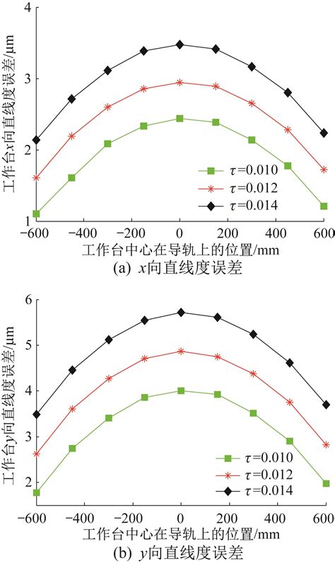 精密机床直线进给系统误差均化机理研究