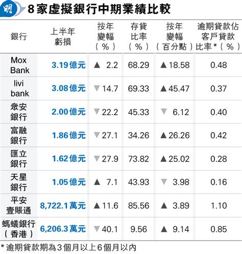 港8虛擬銀行全見紅 半年共蝕14億 20230930 報章內容 明報財經網