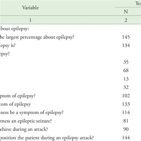 Sex Relationship With Knowledge About Epilepsy Download Scientific