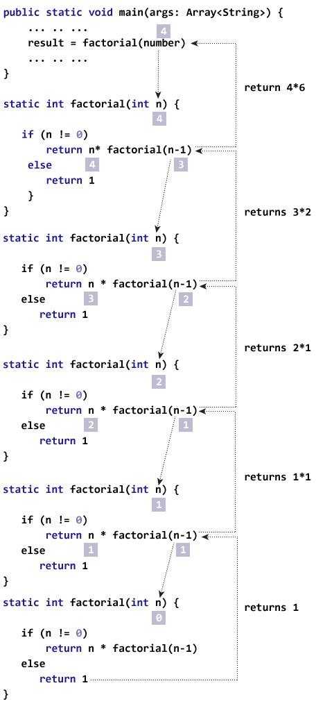 Java Recursion Recursive Methods With Examples