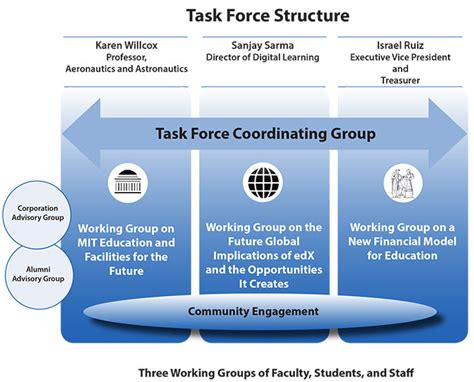 Task Force Structure