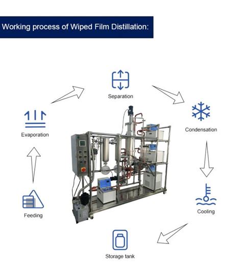 Ss Wiped Film Distillation Equipment Molecular Short Path Glass