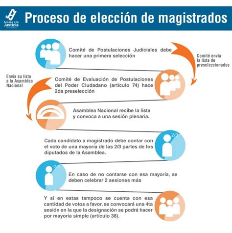 Proceso De Elección De Magistrados Acceso A La Justicia