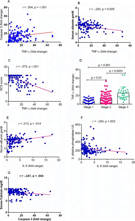 Regression Graphs Showing Correlation And Dot Plot Showing Association Download Scientific