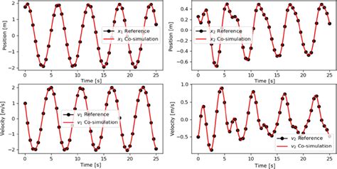 Comparison Of Co Simulation And Reference Solution For Macro Step Size Download Scientific