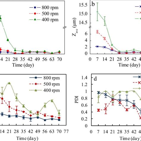 The Intensity Based Mean Hydrodynamic Diameter Zave And Download