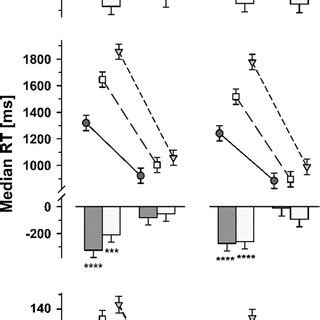 Mean SEMs Behavioral Performance Measures Reflecting Response