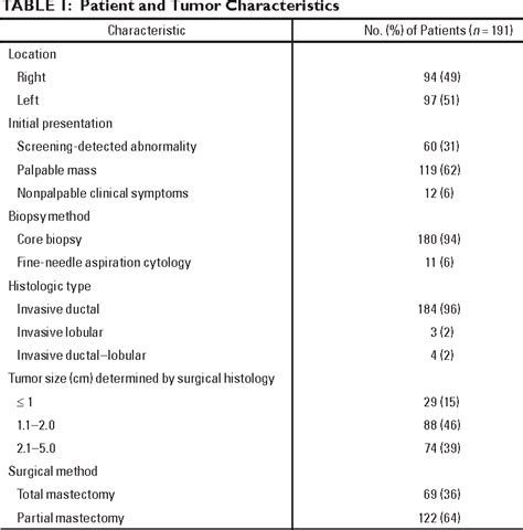 Table 1 From Preoperative Sonographic Classification Of Axillary Lymph