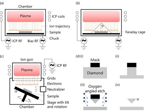 Comparison Between Conventional Reactive Ion Etching Rie Angled Rie