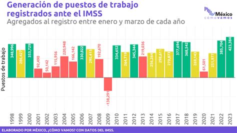 El Incremento De 423 Mil 384 Puestos En El 1T2023 Es El Mayor Del Que