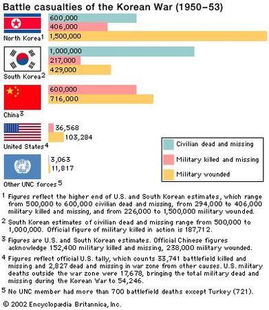 Korean War Combatants Summary Facts Casualties Britannica