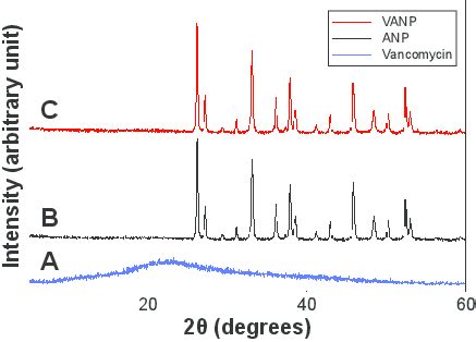 X Ray Diffraction Patterns Of A Vancomycin B Naked Anp And C