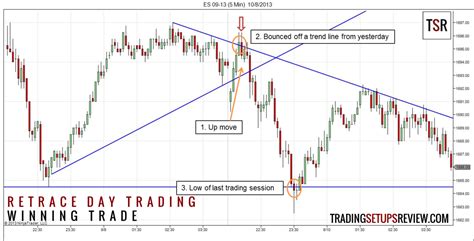 Instantly Improve Your Trading Strategy With Support And Resistance