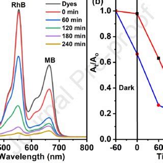 A UV Vis Absorption Spectrum Of Co Dyes Photocatalytic Degradation