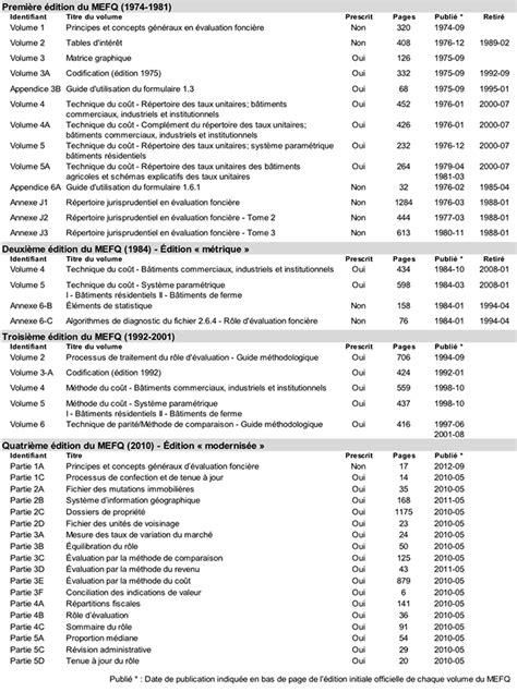 Manuel D Valuation Fonci Re Du Qu Bec Mefq Origines Et Vue D