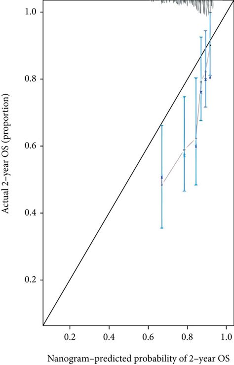 Construction Of A Predictive Nomogram A Nomogram To Predict The