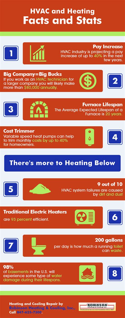 HVAC And Heating Facts And Stats Shared Info Graphics