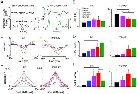 Characteristics Of Lfp Spike Relationship And Spiking Activity For