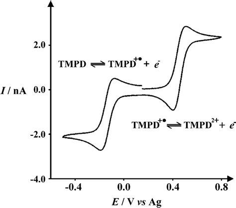 A Typical Cyclic Voltammogram 19 Showing The Oxidation Of 20 MM TMPD