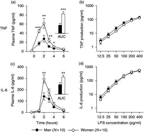 Sex Differences In The Pro Inflammatory Cytokine Response To Endotoxin