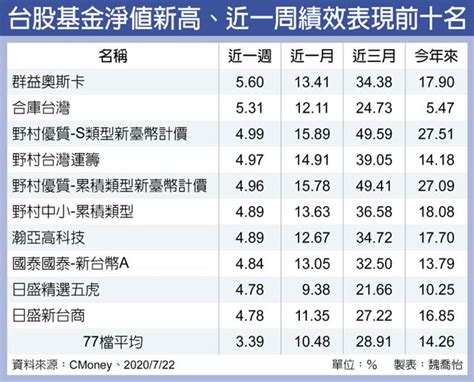 台股基金淨值飆 21萬人賺錢 投資理財 工商時報